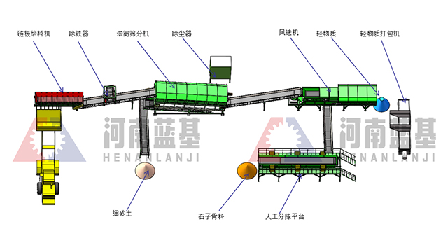 建筑垃圾分揀處理生產(chǎn)線工藝流程